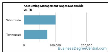 Accounting Management Wages Nationwide vs. TN