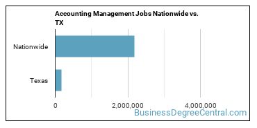 Accounting Management Jobs Nationwide vs. TX
