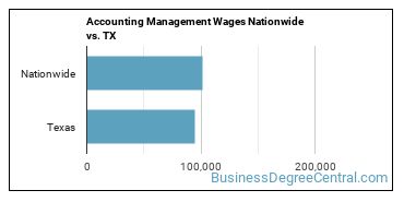 Accounting Management Wages Nationwide vs. TX