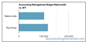Accounting Management Wages Nationwide vs. WY