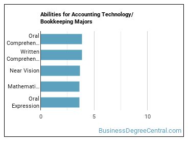 Abilities for Accounting Technology/Bookkeeping majors