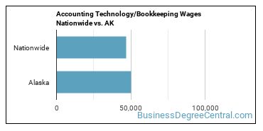 Accounting Technology/Bookkeeping Wages Nationwide vs. AK