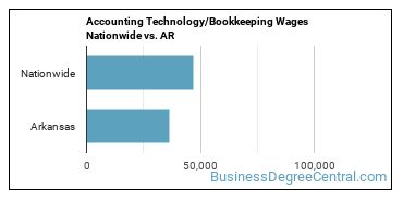 Accounting Technology/Bookkeeping Wages Nationwide vs. AR
