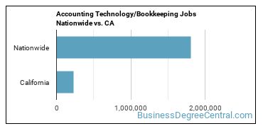 Accounting Technology/Bookkeeping Jobs Nationwide vs. CA
