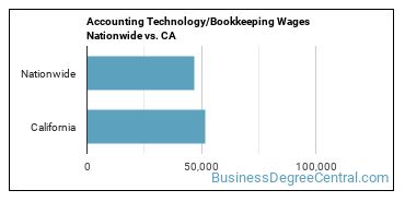 Accounting Technology/Bookkeeping Wages Nationwide vs. CA