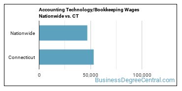 Accounting Technology/Bookkeeping Wages Nationwide vs. CT