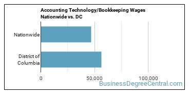 Accounting Technology/Bookkeeping Wages Nationwide vs. DC