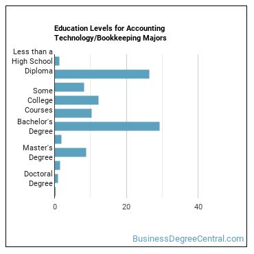 Education levels for Accounting Technology/Bookkeeping majors