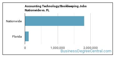 Accounting Technology/Bookkeeping Jobs Nationwide vs. FL