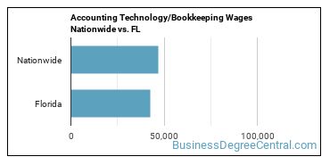 Accounting Technology/Bookkeeping Wages Nationwide vs. FL