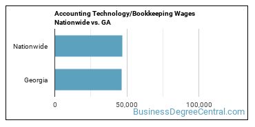 Accounting Technology/Bookkeeping Wages Nationwide vs. GA