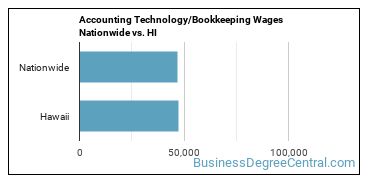 Accounting Technology/Bookkeeping Wages Nationwide vs. HI