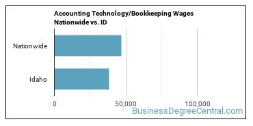Accounting Technology/Bookkeeping Wages Nationwide vs. ID