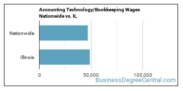 Accounting Technology/Bookkeeping Wages Nationwide vs. IL