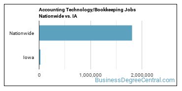 Accounting Technology/Bookkeeping Jobs Nationwide vs. IA