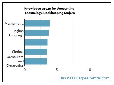 Knowledge areas for Accounting Technology/Bookkeeping majors