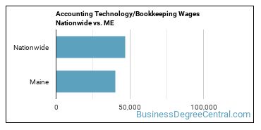Accounting Technology/Bookkeeping Wages Nationwide vs. ME