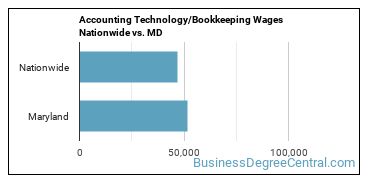 Accounting Technology/Bookkeeping Wages Nationwide vs. MD