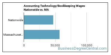 Accounting Technology/Bookkeeping Wages Nationwide vs. MA