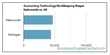 Accounting Technology/Bookkeeping Wages Nationwide vs. MI
