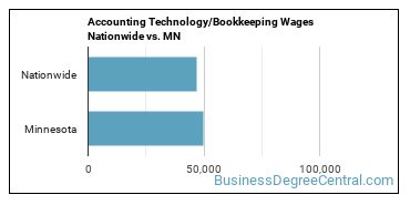 Accounting Technology/Bookkeeping Wages Nationwide vs. MN