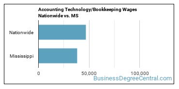Accounting Technology/Bookkeeping Wages Nationwide vs. MS
