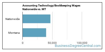 Accounting Technology/Bookkeeping Wages Nationwide vs. MT