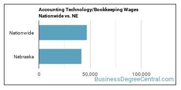 Accounting Technology/Bookkeeping Wages Nationwide vs. NE