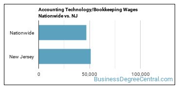 Accounting Technology/Bookkeeping Wages Nationwide vs. NJ