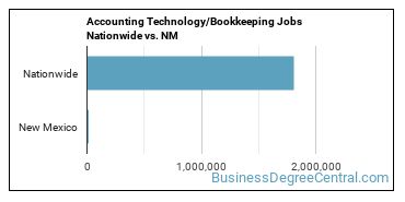 Accounting Technology/Bookkeeping Jobs Nationwide vs. NM