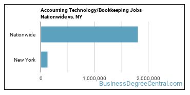 Accounting Technology/Bookkeeping Jobs Nationwide vs. NY