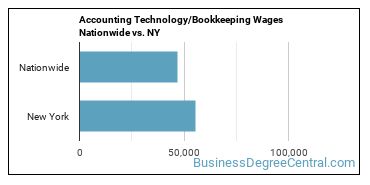 Accounting Technology/Bookkeeping Wages Nationwide vs. NY