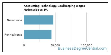 Accounting Technology/Bookkeeping Wages Nationwide vs. PA