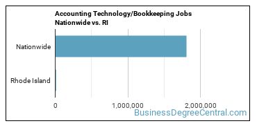 Accounting Technology/Bookkeeping Jobs Nationwide vs. RI