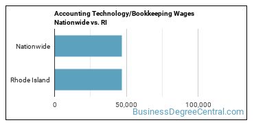 Accounting Technology/Bookkeeping Wages Nationwide vs. RI
