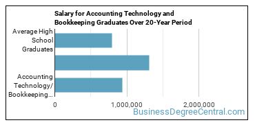 4-year median earnings vs national baseline for Accounting Technology/Bookkeeping