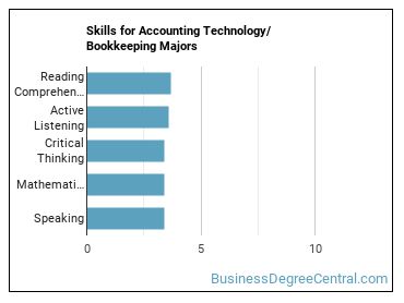 Skills for Accounting Technology/Bookkeeping majors