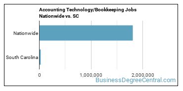 Accounting Technology/Bookkeeping Jobs Nationwide vs. SC