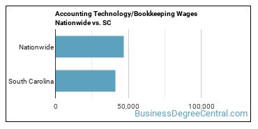 Accounting Technology/Bookkeeping Wages Nationwide vs. SC