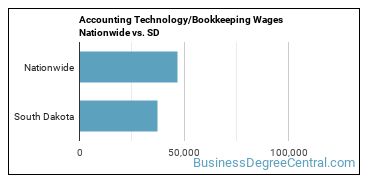 Accounting Technology/Bookkeeping Wages Nationwide vs. SD