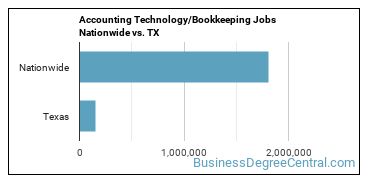 Accounting Technology/Bookkeeping Jobs Nationwide vs. TX
