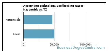 Accounting Technology/Bookkeeping Wages Nationwide vs. TX