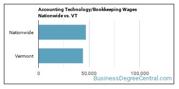 Accounting Technology/Bookkeeping Wages Nationwide vs. VT