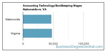 Accounting Technology/Bookkeeping Wages Nationwide vs. VA