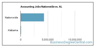 Accounting Jobs Nationwide vs. AL