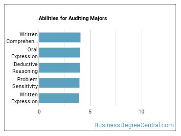 Abilities for Auditing majors
