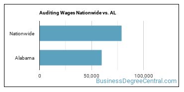 Auditing Wages Nationwide vs. AL