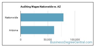 Auditing Wages Nationwide vs. AZ