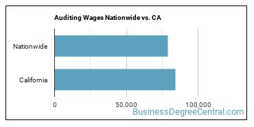 Auditing Wages Nationwide vs. CA