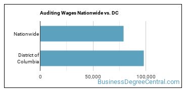 Auditing Wages Nationwide vs. DC